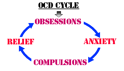 ocd cycle